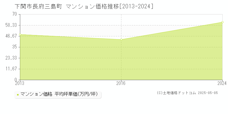 長府三島町(下関市)のマンション価格推移グラフ(坪単価)[2013-2024年]