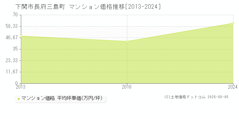 下関市長府三島町のマンション価格推移グラフ 