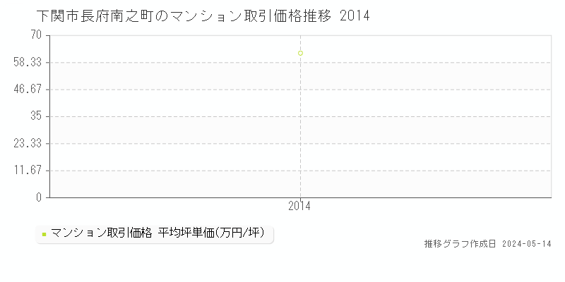 下関市長府南之町のマンション価格推移グラフ 