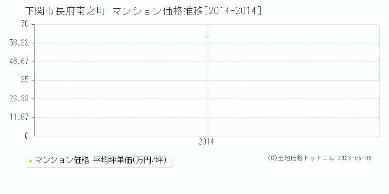 長府南之町(下関市)のマンション価格推移グラフ(坪単価)[2014-2014年]