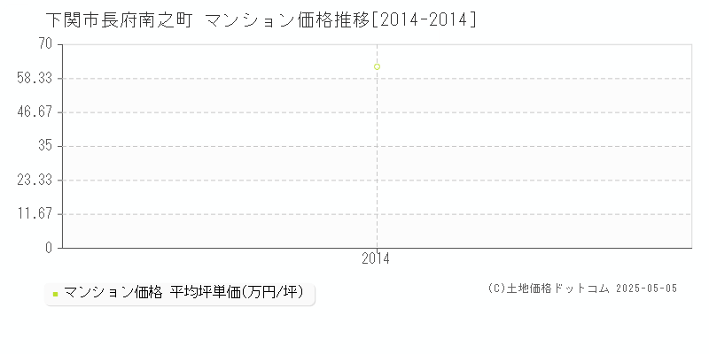 下関市長府南之町のマンション価格推移グラフ 