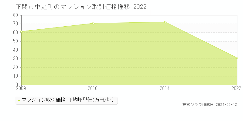 下関市中之町のマンション価格推移グラフ 