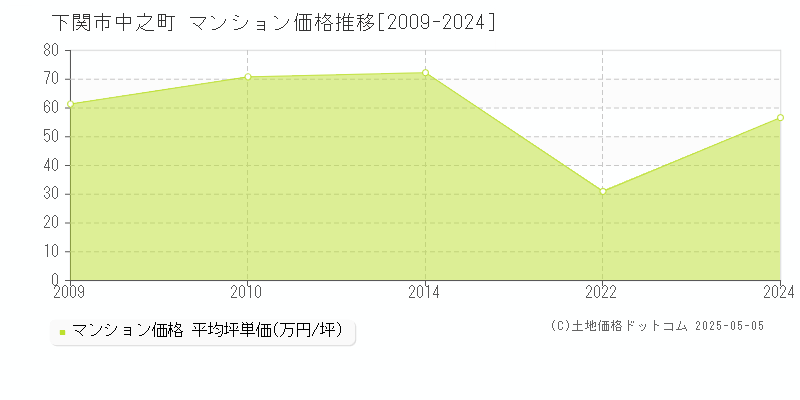 中之町(下関市)のマンション価格推移グラフ(坪単価)[2009-2024年]
