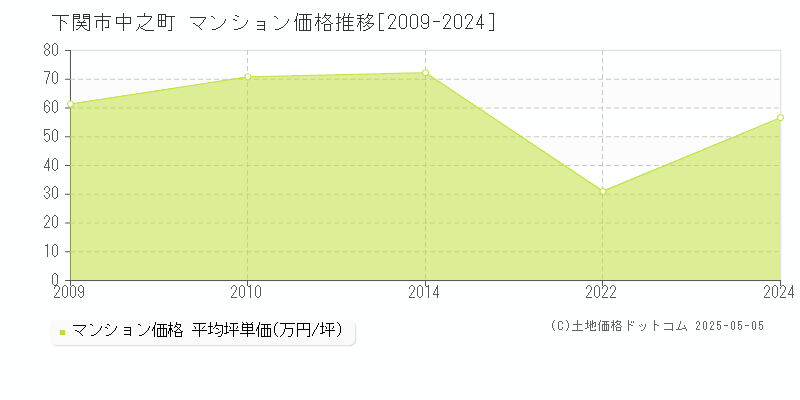 下関市中之町のマンション価格推移グラフ 