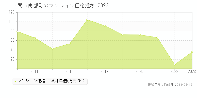 下関市南部町のマンション価格推移グラフ 