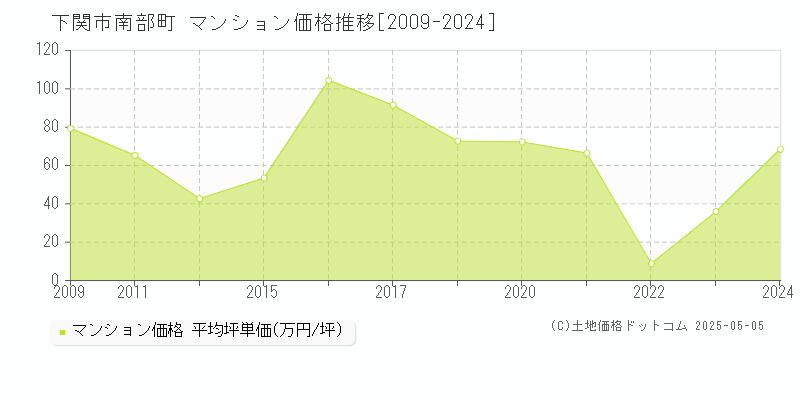 南部町(下関市)のマンション価格推移グラフ(坪単価)[2009-2024年]