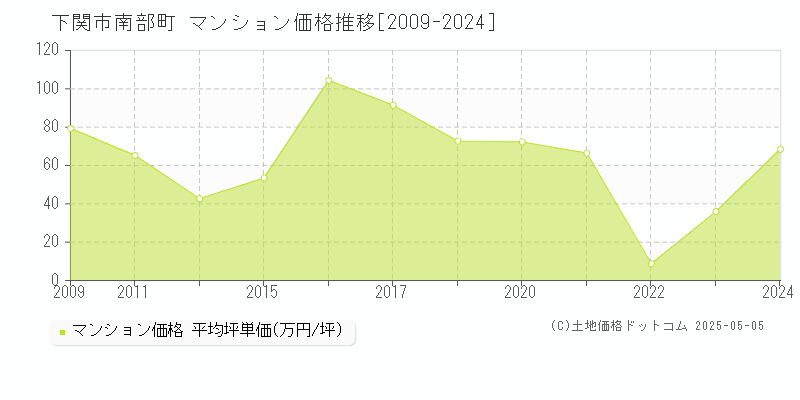 下関市南部町のマンション価格推移グラフ 