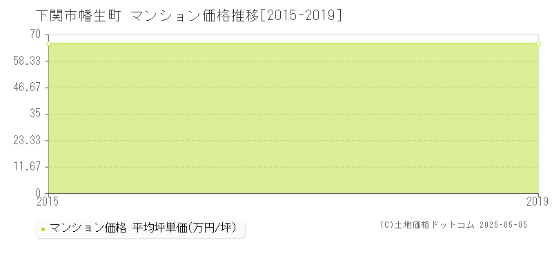 幡生町(下関市)のマンション価格推移グラフ(坪単価)[2015-2019年]