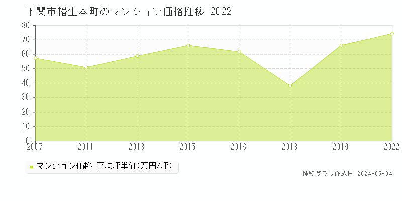 下関市幡生本町のマンション価格推移グラフ 