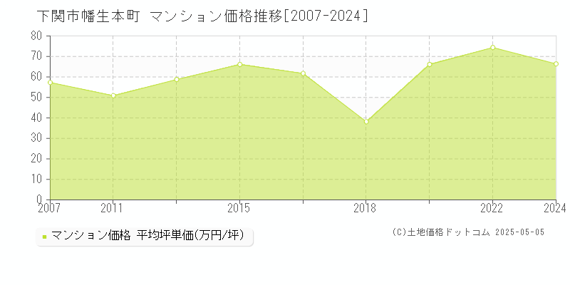 幡生本町(下関市)のマンション価格推移グラフ(坪単価)[2007-2024年]