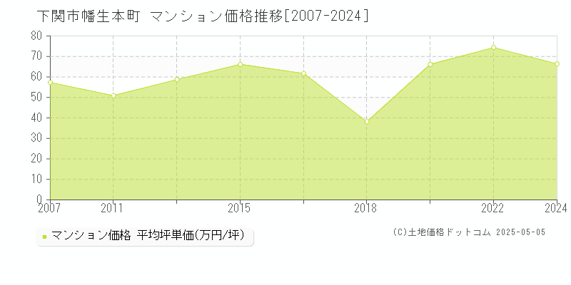 下関市幡生本町のマンション価格推移グラフ 