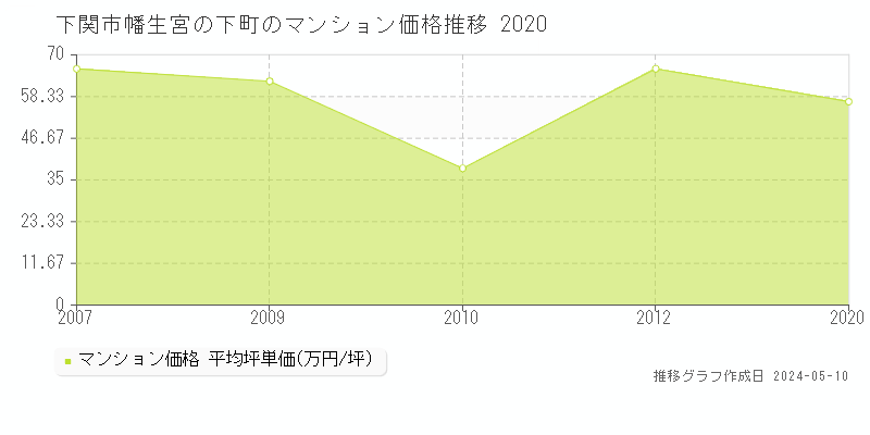 下関市幡生宮の下町のマンション取引価格推移グラフ 