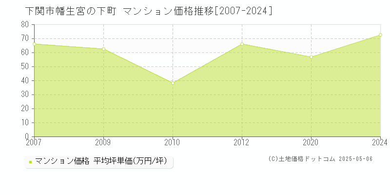 幡生宮の下町(下関市)のマンション価格推移グラフ(坪単価)[2007-2024年]