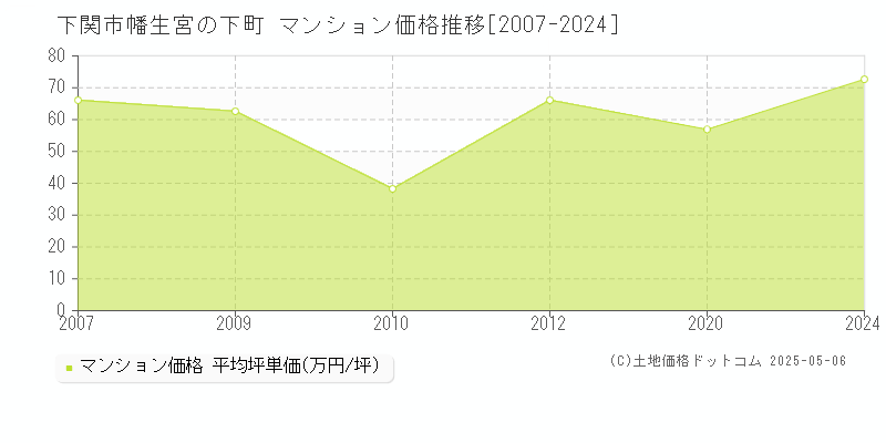 下関市幡生宮の下町のマンション取引価格推移グラフ 