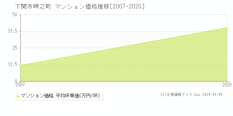 岬之町(下関市)のマンション価格推移グラフ(坪単価)[2007-2020年]