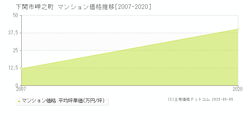 下関市岬之町のマンション価格推移グラフ 