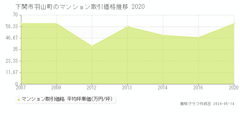 下関市羽山町のマンション価格推移グラフ 