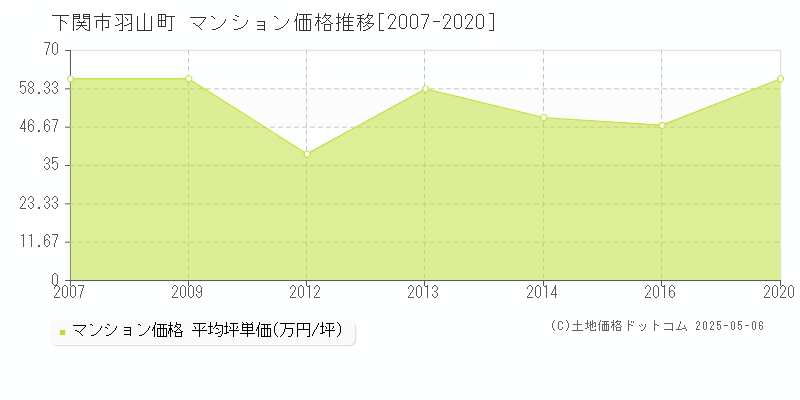 羽山町(下関市)のマンション価格推移グラフ(坪単価)[2007-2020年]