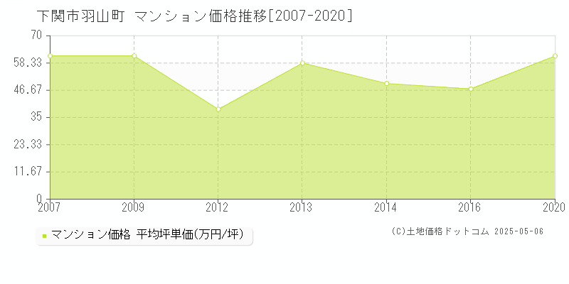 下関市羽山町のマンション価格推移グラフ 