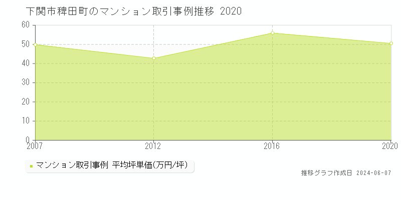 下関市稗田町のマンション価格推移グラフ 