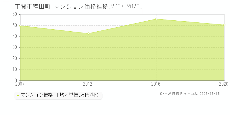 稗田町(下関市)のマンション価格推移グラフ(坪単価)[2007-2020年]