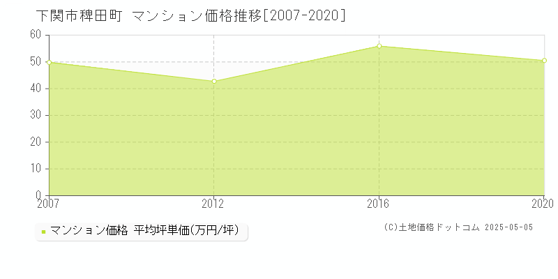 下関市稗田町のマンション価格推移グラフ 