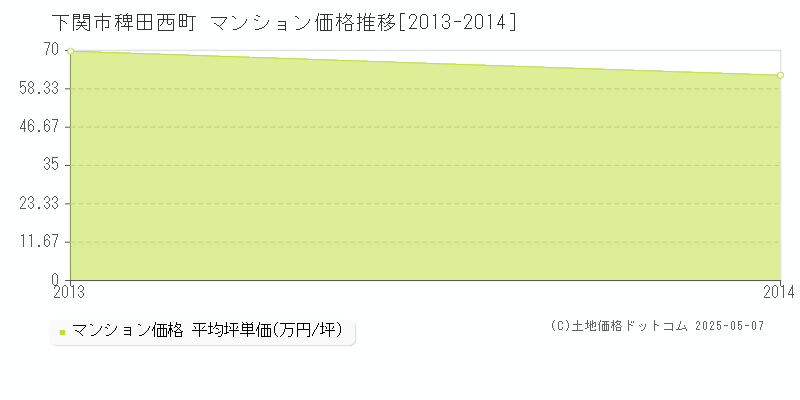 稗田西町(下関市)のマンション価格推移グラフ(坪単価)[2013-2014年]