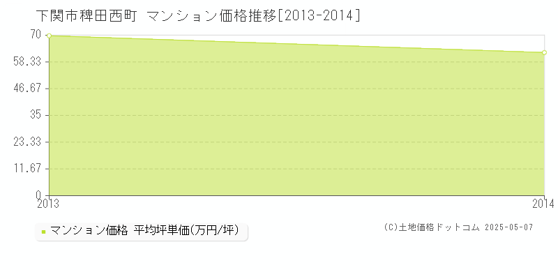 下関市稗田西町のマンション価格推移グラフ 