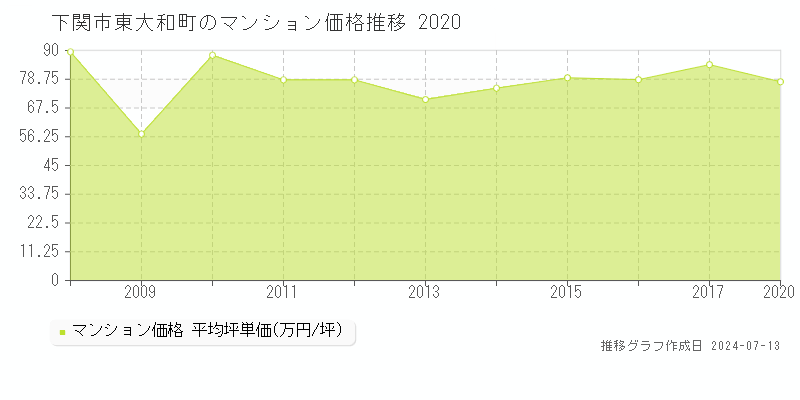 下関市東大和町のマンション価格推移グラフ 