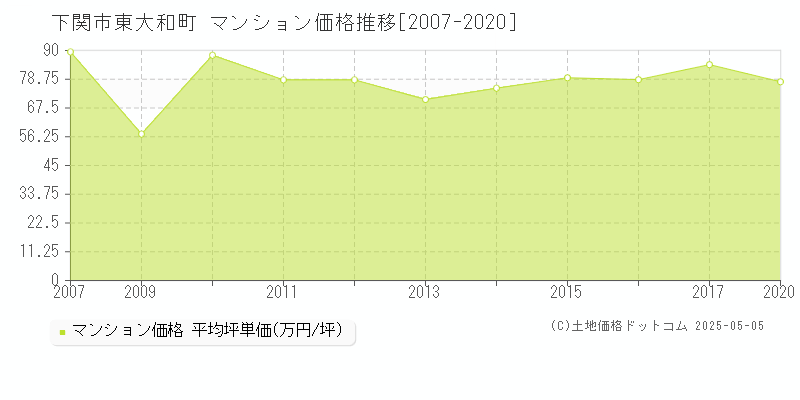東大和町(下関市)のマンション価格推移グラフ(坪単価)[2007-2020年]