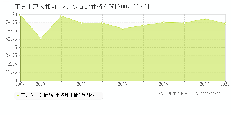 下関市東大和町のマンション価格推移グラフ 