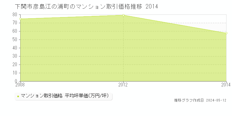 下関市彦島江の浦町のマンション取引価格推移グラフ 