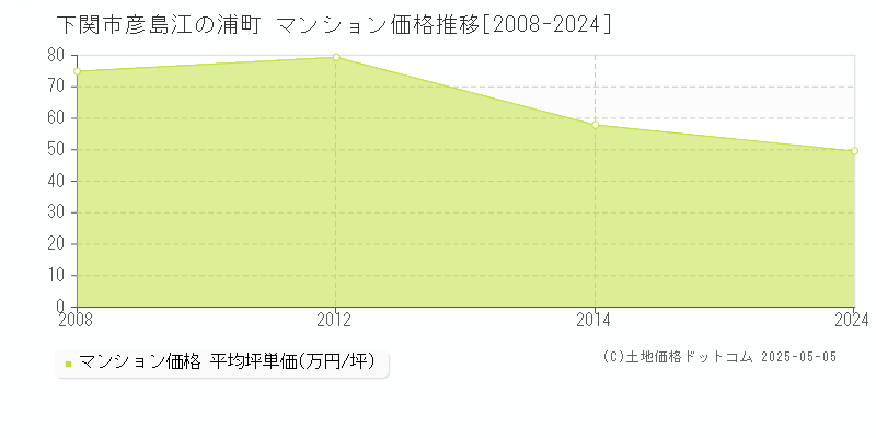 彦島江の浦町(下関市)のマンション価格推移グラフ(坪単価)[2008-2024年]
