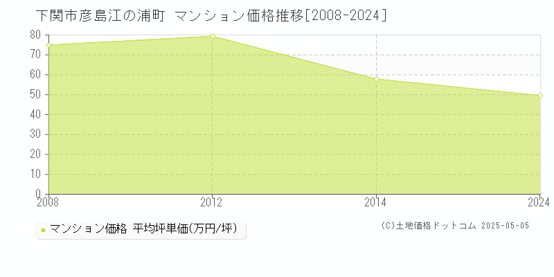 下関市彦島江の浦町のマンション取引価格推移グラフ 