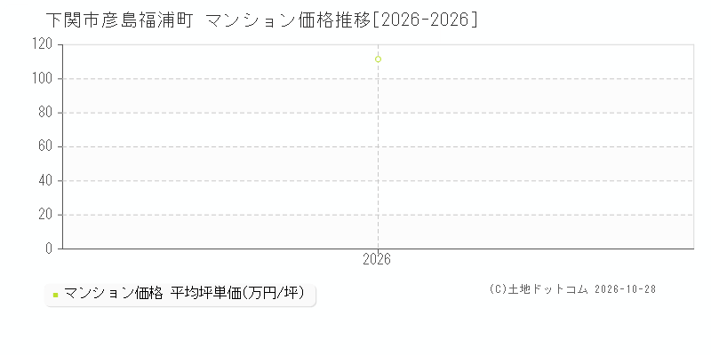 山口県下関市彦島福浦町のマンション価格推移グラフ(坪単価)[2026-2026年]