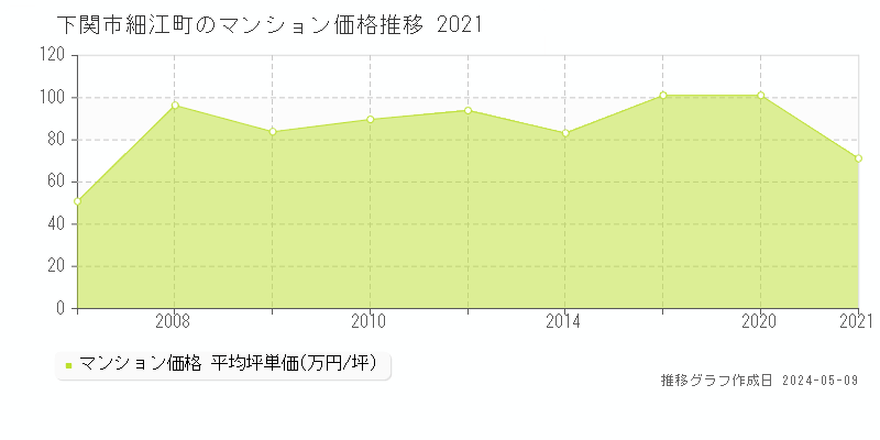 下関市細江町のマンション価格推移グラフ 