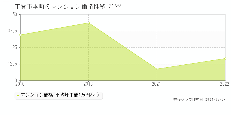 下関市本町のマンション価格推移グラフ 