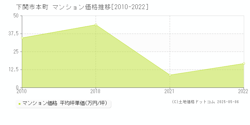 本町(下関市)のマンション価格推移グラフ(坪単価)[2010-2022年]