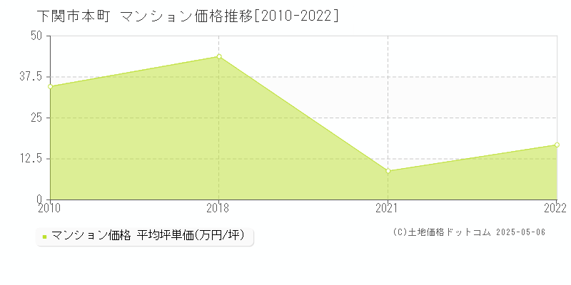 下関市本町のマンション価格推移グラフ 