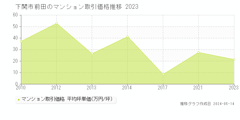 下関市前田のマンション価格推移グラフ 