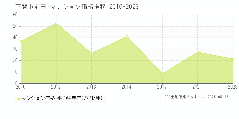 前田(下関市)のマンション価格推移グラフ(坪単価)[2010-2023年]