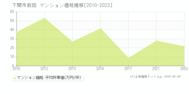 下関市前田のマンション価格推移グラフ 