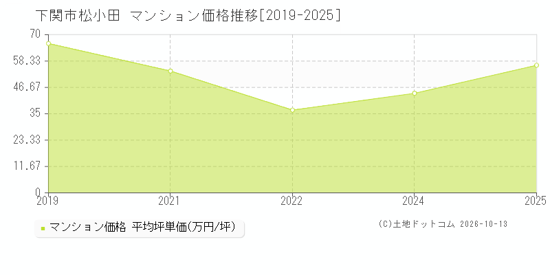 下関市松小田のマンション価格推移グラフ(坪単価)[2019-2025年]