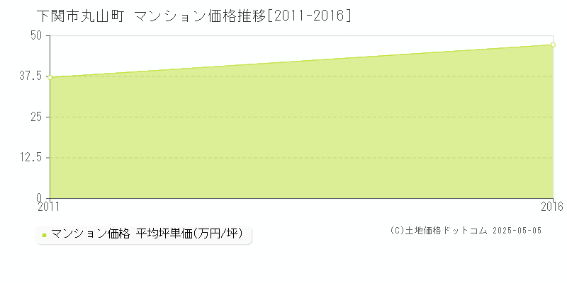丸山町(下関市)のマンション価格推移グラフ(坪単価)[2011-2016年]