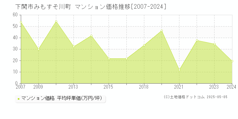 みもすそ川町(下関市)のマンション価格推移グラフ(坪単価)[2007-2024年]