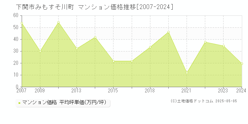 下関市みもすそ川町のマンション価格推移グラフ 