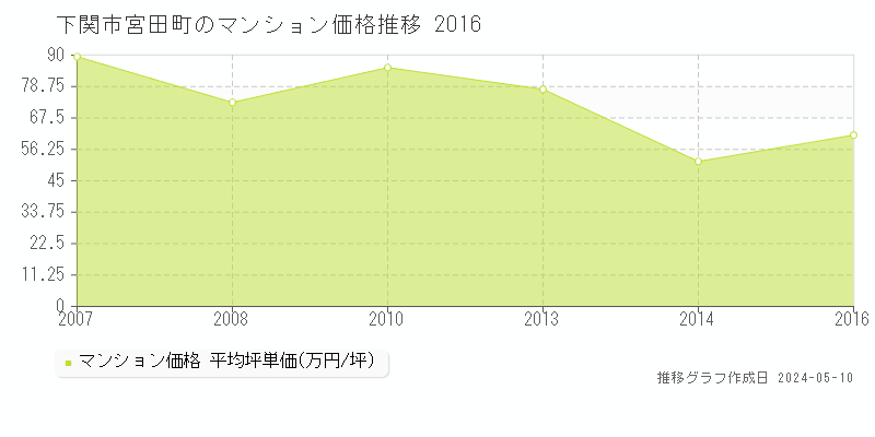 下関市宮田町のマンション価格推移グラフ 
