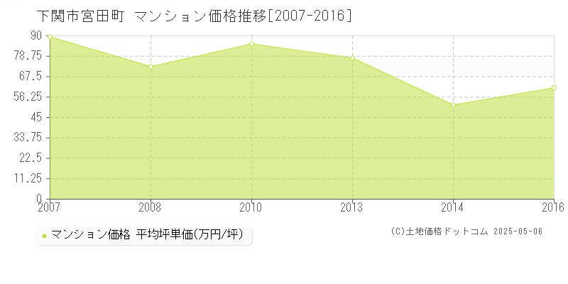 宮田町(下関市)のマンション価格推移グラフ(坪単価)[2007-2016年]