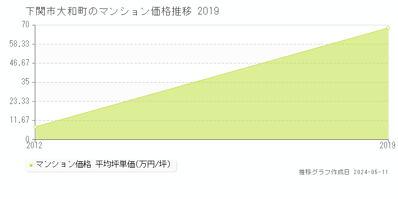 下関市大和町のマンション価格推移グラフ 