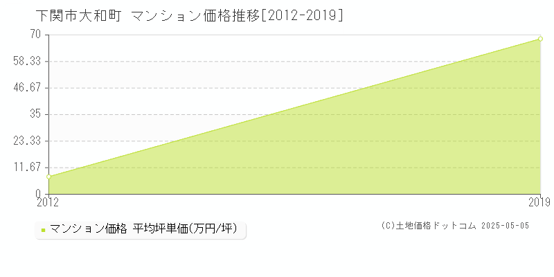 大和町(下関市)のマンション価格推移グラフ(坪単価)[2012-2019年]